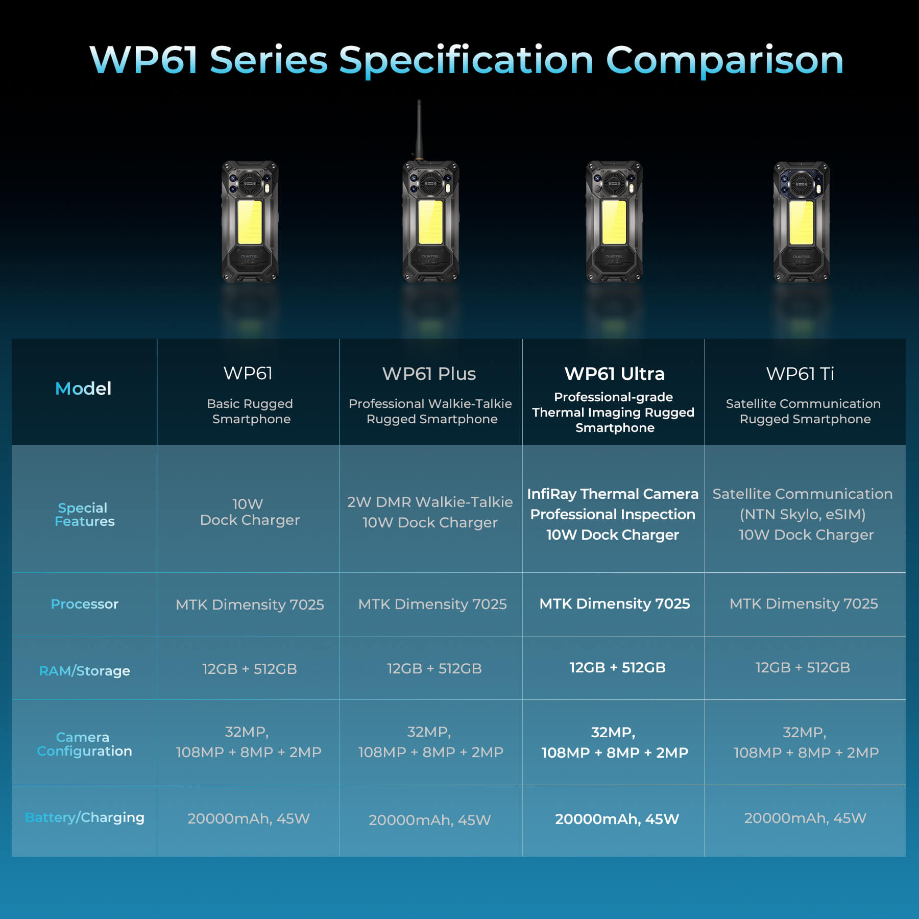 WP61 Series rugged smartphone comparison chart showing specifications for WP61, WP61 Plus with 2DMR walkie-talkie, WP61 Ultra with InfiRay thermal imaging, and WP61 Ti with satellite communication - all featuring Dimensity 7025 processor, 108MP camera, and 20000mAh battery.